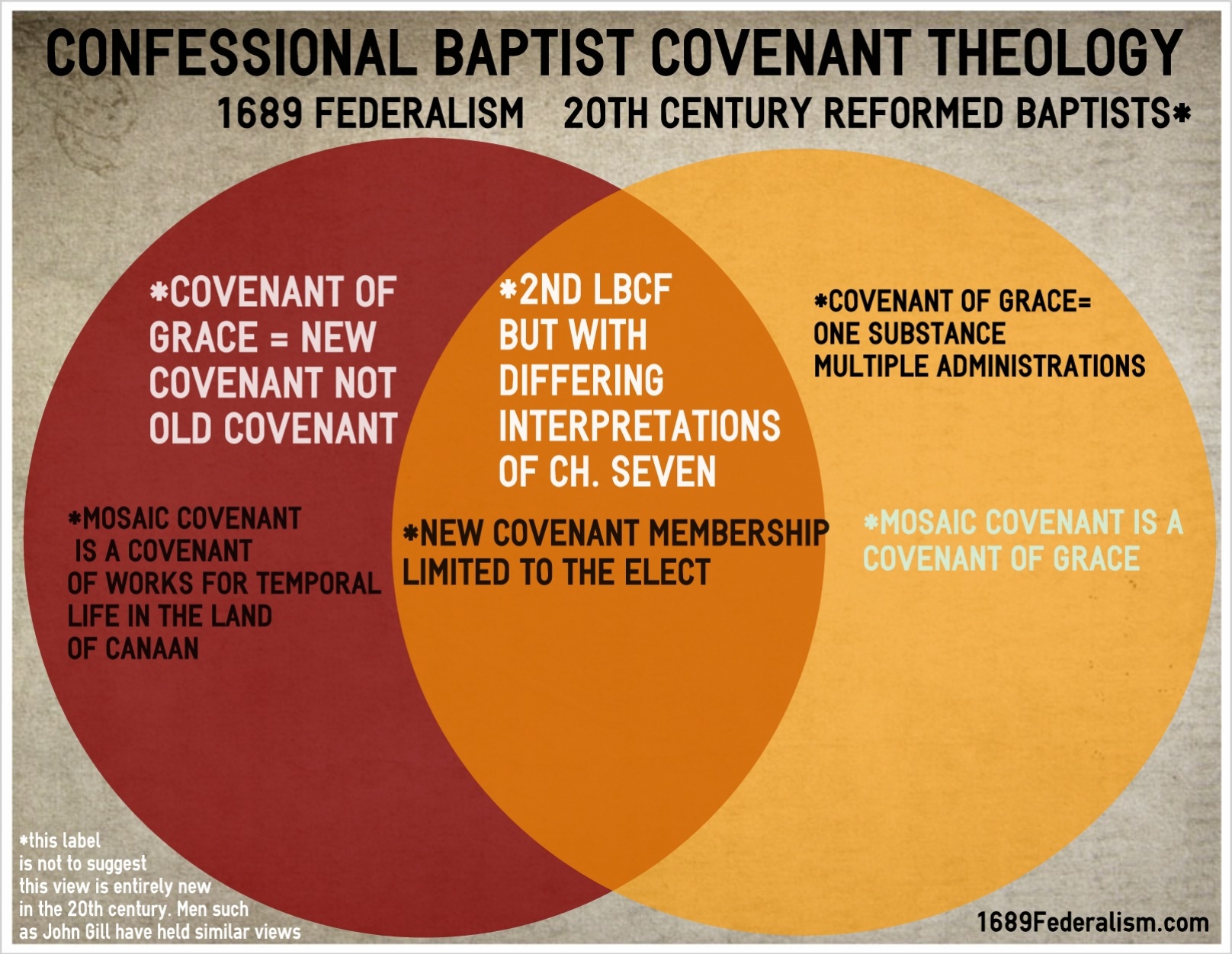 Dispensational Theology Chart