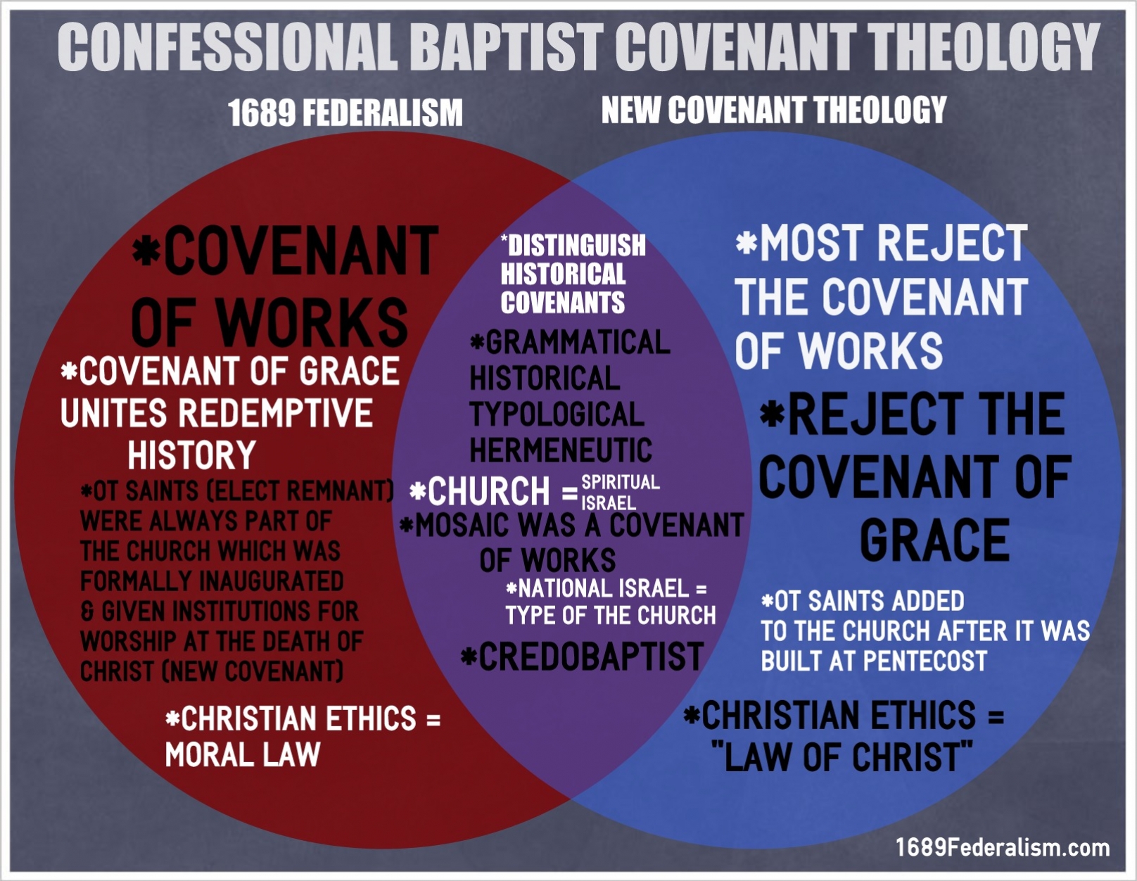 Covenant Theology Versus Dispensationalism Chart