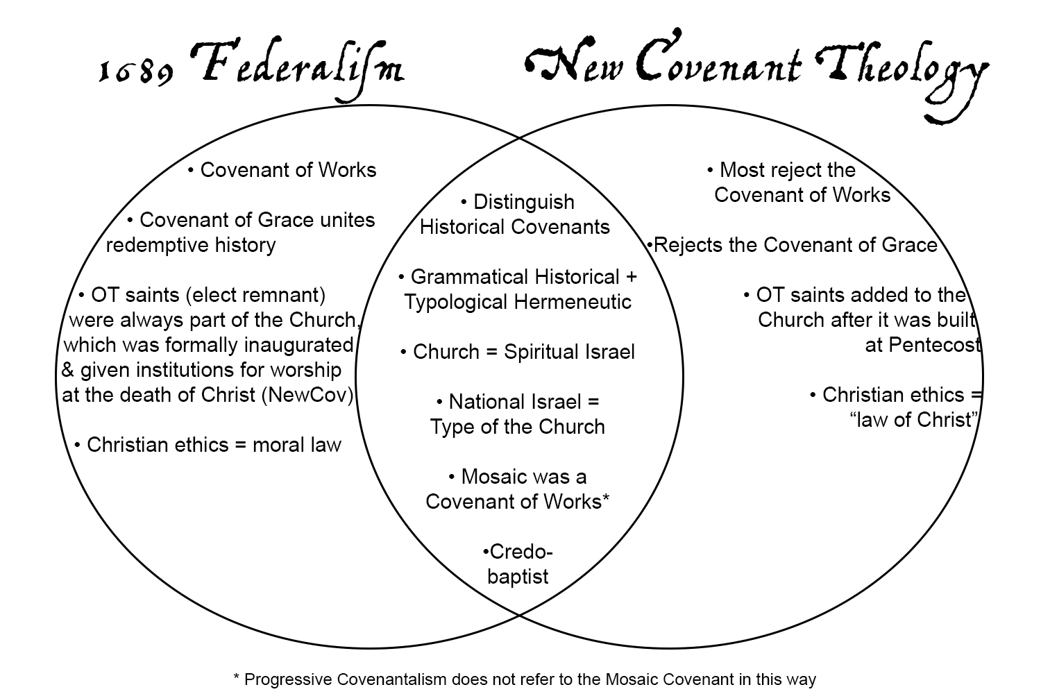 Old Covenant Vs New Covenant Chart