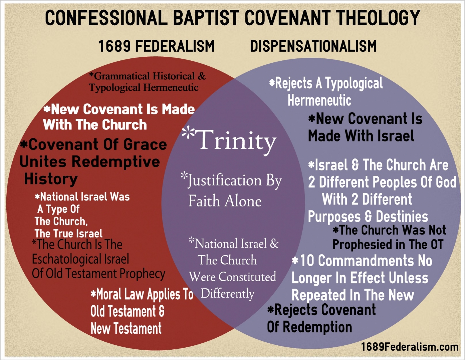 Covenant Theology Versus Dispensationalism Chart