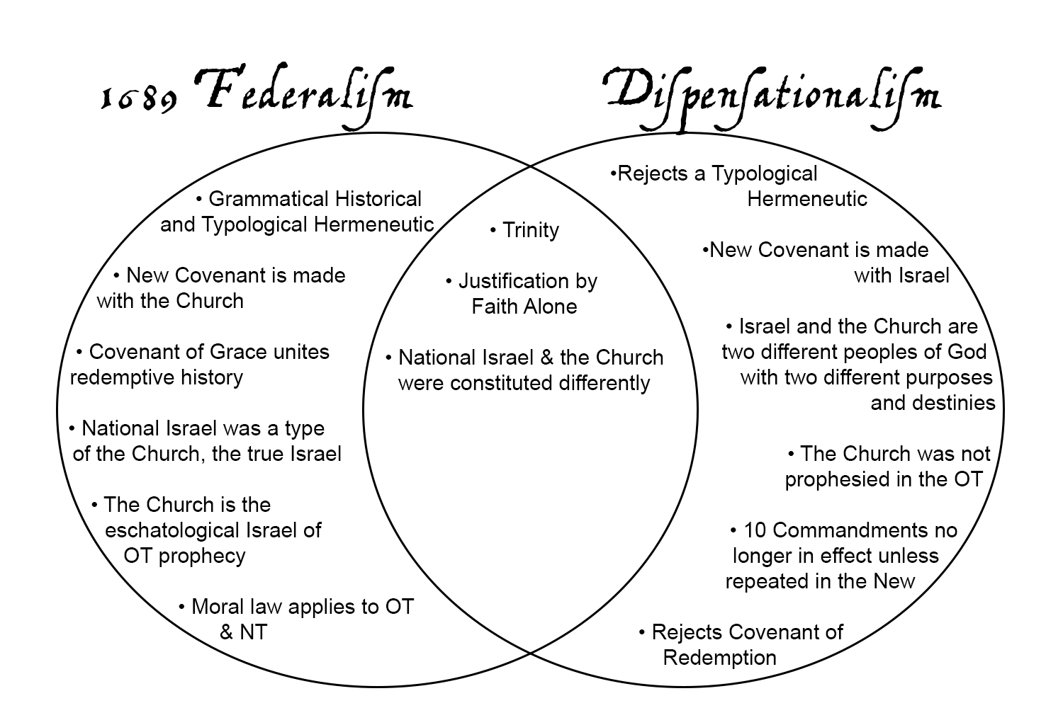 Covenant Vs Dispensationalism Chart