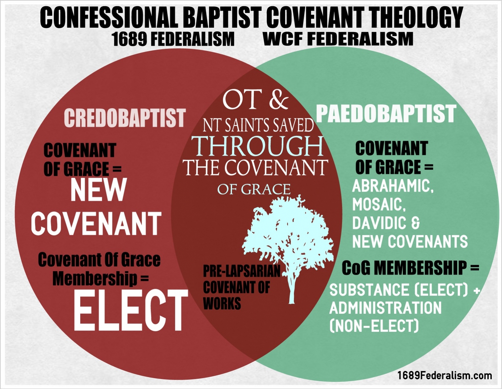 abrahamic covenant chart